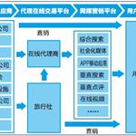 互联网+时代在线旅游行业发展正当时