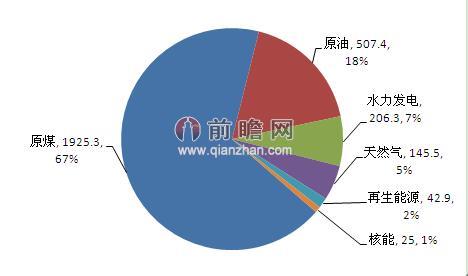 图表1：2013年中国一次能源消费结构图（单位：百万吨油当量，%）