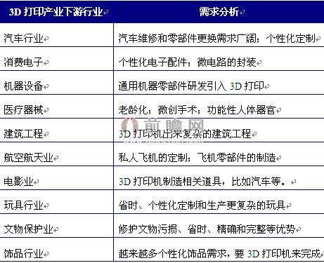 3D打印产业下游需求分析