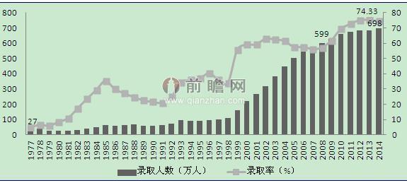 1977-2014年高考录取人数与录取率（单位：万人，%）