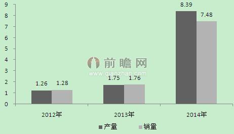 图表1：2012-2014年中国新能源汽车产销走势图（单位：%）