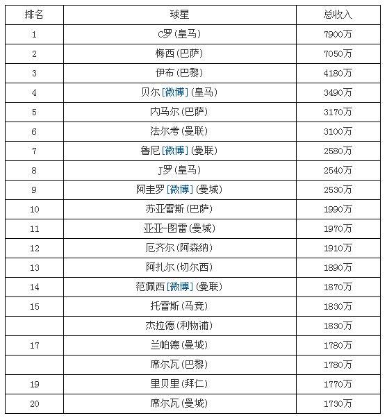 运动员收入排名_运动员收入排行榜2021