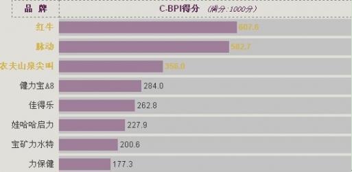 图表1：2014年功能饮料行业上榜品牌C-BPI得分