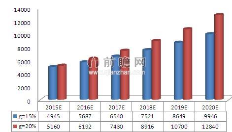 圖表6：2015-2020年中國(guó)安防行業(yè)市場(chǎng)規(guī)模及預(yù)測(cè)（單位：億元）