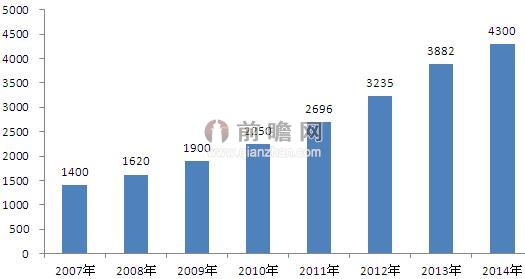 圖表1：2007-2014年中國(guó)安防行業(yè)市場(chǎng)規(guī)模變化狀況（單位：億元）