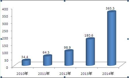 2010-2014年我國(guó)互聯(lián)網(wǎng)競(jìng)猜型彩票銷售額（單位：億元）