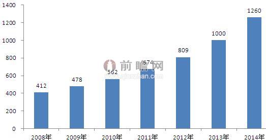 圖表3：2007-2014年中國(guó)視頻監(jiān)控市場(chǎng)規(guī)模（單位：億元）