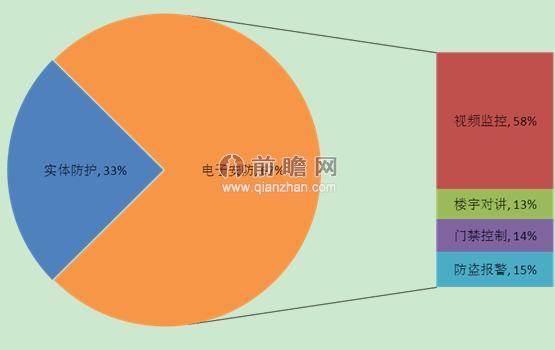 圖表2：2014年中國(guó)安防市場(chǎng)結(jié)構(gòu)（單位：%）