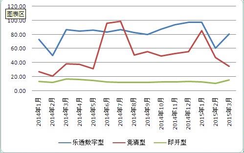 2014年1月-2015年3月各類型體育彩票銷售情況（單位：億元）