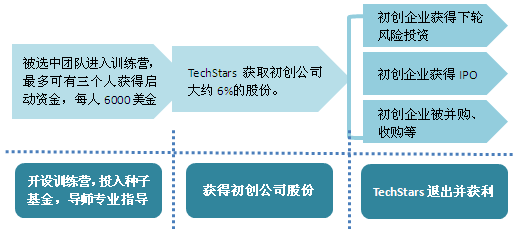 TechStars盈利模式