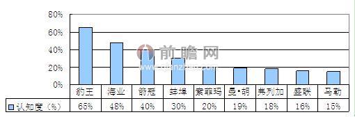 圖表2：中國濾清器代理商品牌認知度