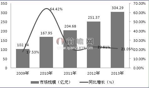 图表1：2009-2013年中国汽车音响设备制造行业市场规模（单位：亿元，%）