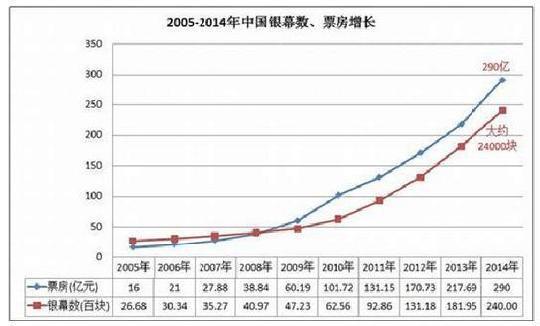 颠覆万达：O2O私人影院加盟兴起，爱沐连锁私人影院搅局传统院线