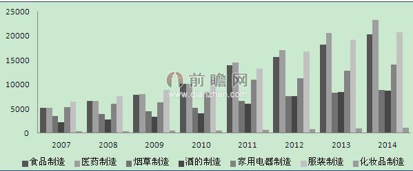 2007-2014年防伪行业下游市场销售收入规模（单位：亿元）