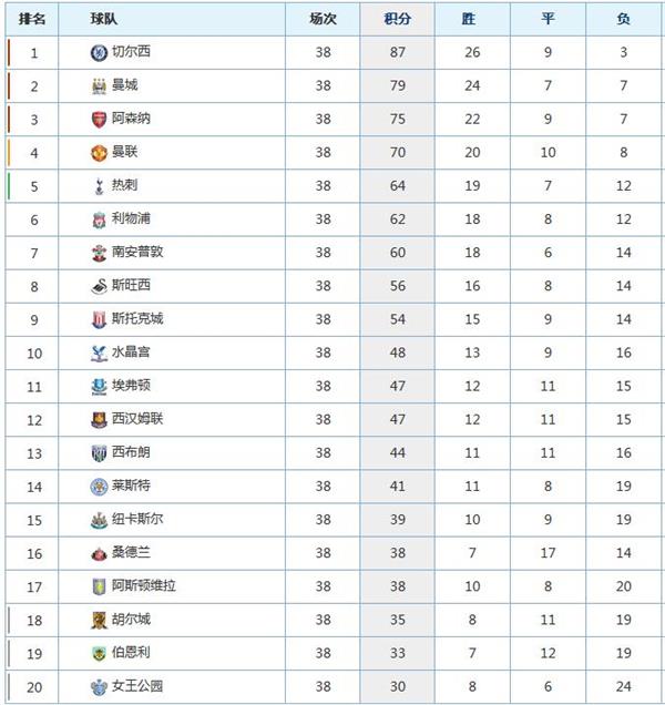 2014-15赛季英超最终排名：切尔西曼城阿森纳前三 曼联第四_前瞻资讯 - 前瞻网