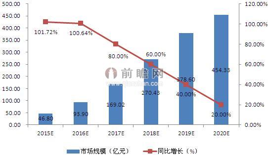 圖表2：2015-2020年中國大數(shù)據(jù)產(chǎn)業(yè)市場規(guī)模及預測（單位：億元，%）