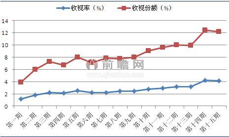 2014年10月10日至2015年1月16日期間收視率情況