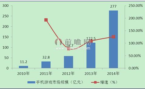 2010-2014年我國(guó)手游行業(yè)市場(chǎng)規(guī)模及增速（單位：億元；%）