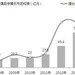 騰訊布局?jǐn)?shù)字音樂生態(tài)圈 數(shù)字音樂催生新的音樂時(shí)代