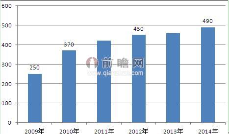 图表1：2009-2014年中国汽车座椅销售规模走势图（单位：亿元）