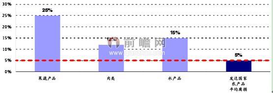 图表1：中国与发达国家农产品腐率比较（单位：%）
