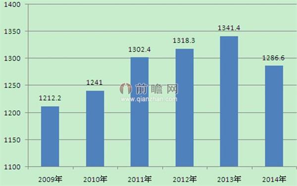 2009-2014年中国婚庆策划行业市场规模情况
