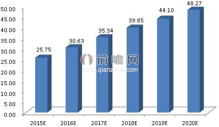 圖表2：2015-2020年中國第三方支付市場(chǎng)交易規(guī)模預(yù)測(cè)（單位：萬億元）