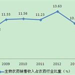 农业环保政策和食品安全问题对生物农药行业的发展影响