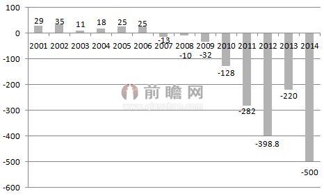 图表1：2001-2014年中国天然气供需缺口变化趋势（单位：亿立方米）