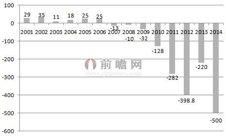 圖表1：2001-2014年中國天然氣供需缺口變化趨勢（單位：億立方米）