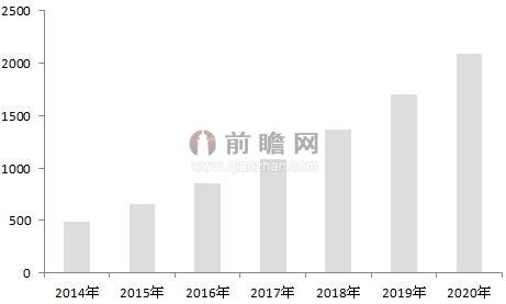 图表2：2014-2020年中国天然气供需缺口情况（单位：亿立方米）