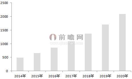 圖表2：2014-2020年中國天然氣供需缺口情況（單位：億立方米）