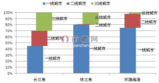 圖表2：中國三大經(jīng)濟(jì)圈所轄城市購物中心普及度（單位：%）