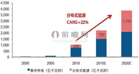 图表3：2000-2020年中国天然气发电量及预测（单位：亿千万时）