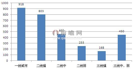 圖表1：2013年中國購物中心城市分布數(shù)量圖（單位：家）