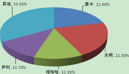 图表1：2014年我国各大乳制品企业酸奶市场份额（单位：%）