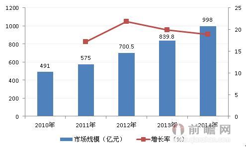 图表3：2010-2014年中国互联网教育市场规模（单位：亿元，%）