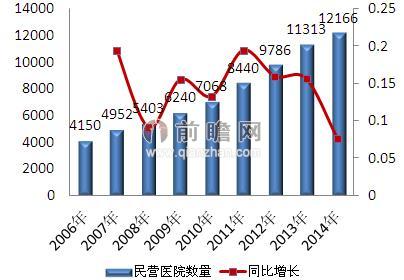 图表1：2006-2014年中国民营医院数量及其增长情况（单位：家，%）