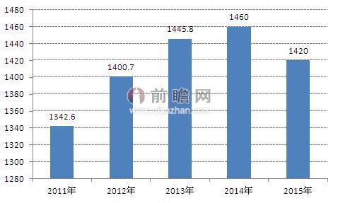 图表1：2011-2015年中国油菜籽产量情况（单位：万吨）