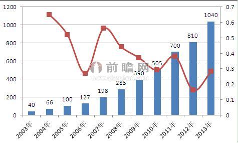 图表2：2003-2013年中国卫星导航产业市场产值及增速图（单位：亿元，%）