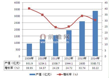图表1：2009-2014年中国地理信息产业市场规模图（单位：亿元，%）