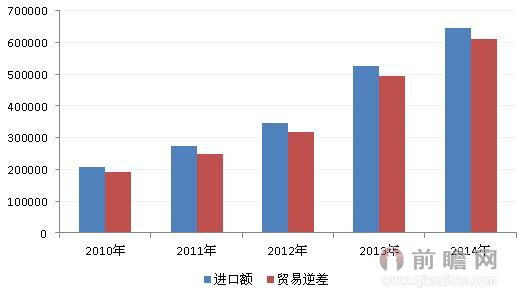 图表2：2010-2014年中国乳制品进口额及贸易逆差变化趋势（单位：万美元）