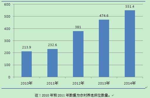 養(yǎng)老床位數(shù)量