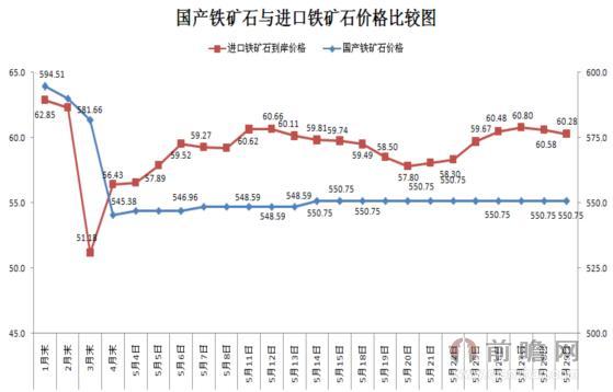 2015年5月中国铁矿石指数(CIOPI)继续反弹 后期或将以波动运行