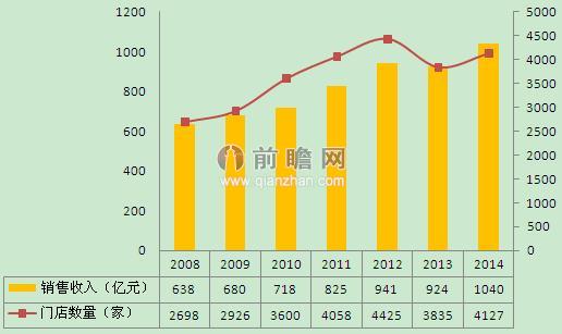 图表1：2008-2014年华润万家有限公司发展规模（单位：家，亿元）