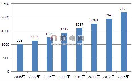 图表1：2006-2013年民航运输飞机数量（单位：架）