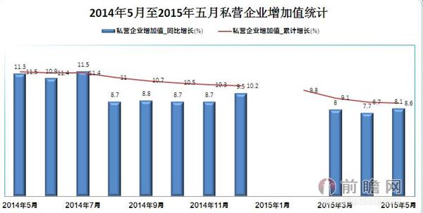 2014年5月至2015年五月私营企业增加值统计