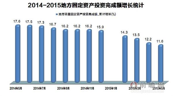 20142015地方固定资产投资完成额增长统计5月增长116