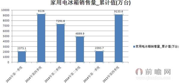 2015年最近6季度家用电冰箱销售情况