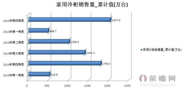 2015年最近6季度家用冷柜销售情况 今年第一季度为518.9万台